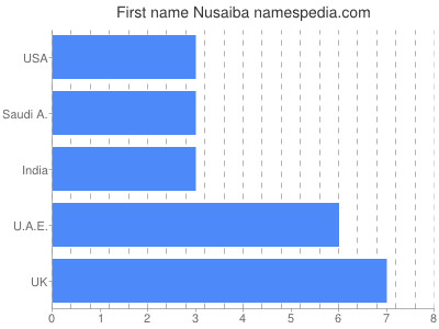 prenom Nusaiba