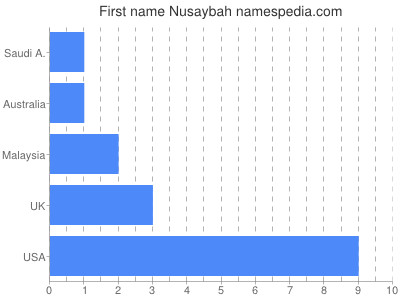 prenom Nusaybah