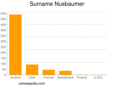 Surname Nusbaumer