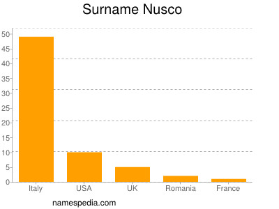 Surname Nusco