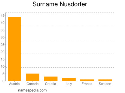 Familiennamen Nusdorfer