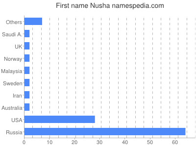 Given name Nusha