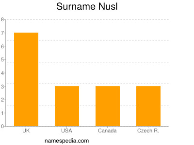 Surname Nusl