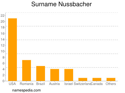 Surname Nussbacher