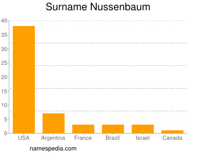 nom Nussenbaum