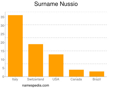 Surname Nussio