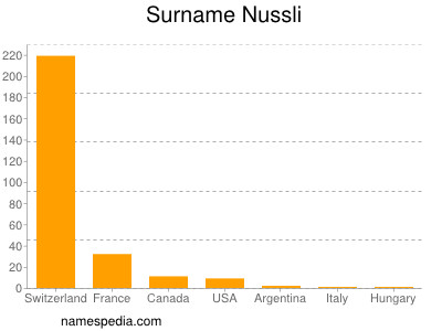 Surname Nussli
