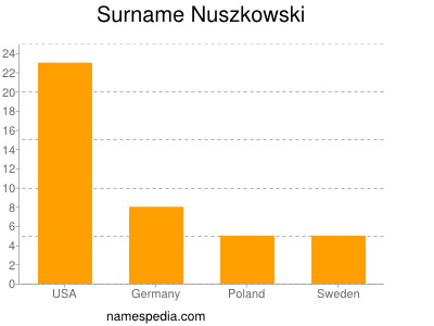 Surname Nuszkowski