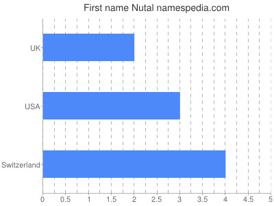 Vornamen Nutal
