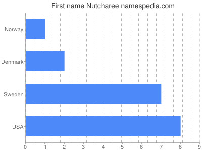 Given name Nutcharee