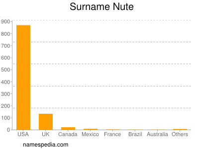 Surname Nute