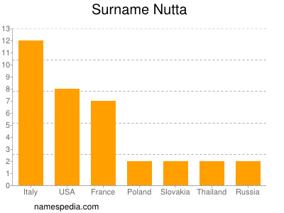 Surname Nutta