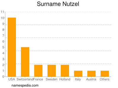 Surname Nutzel