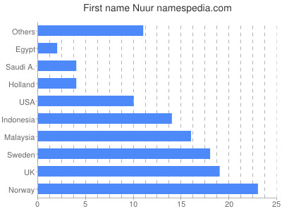 prenom Nuur