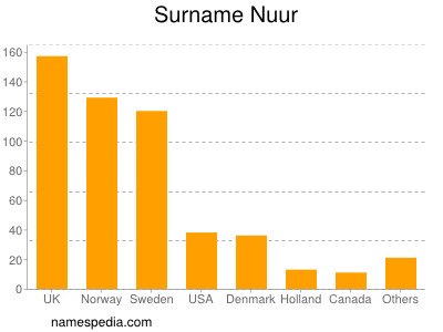 nom Nuur