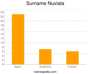 Familiennamen Nuviala