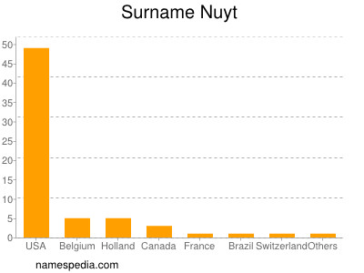 Surname Nuyt