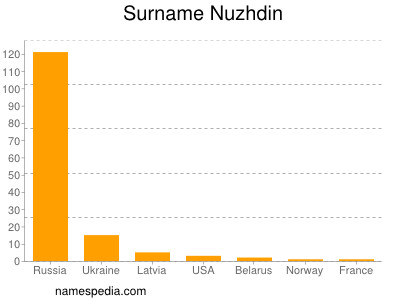 Surname Nuzhdin