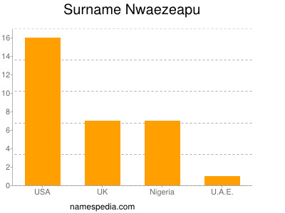 Surname Nwaezeapu