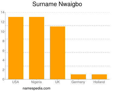 Surname Nwaigbo