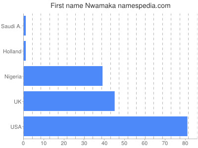 Given name Nwamaka