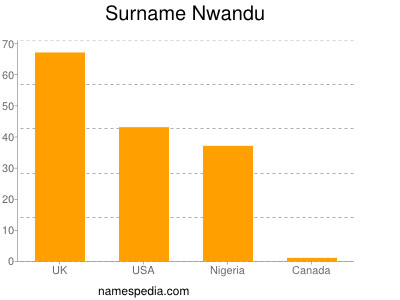 nom Nwandu