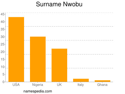 Surname Nwobu
