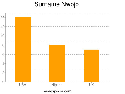 Surname Nwojo