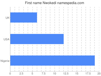 Given name Nwokedi