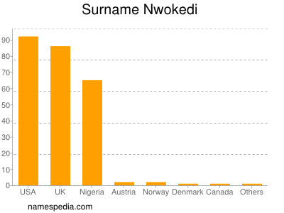 Surname Nwokedi