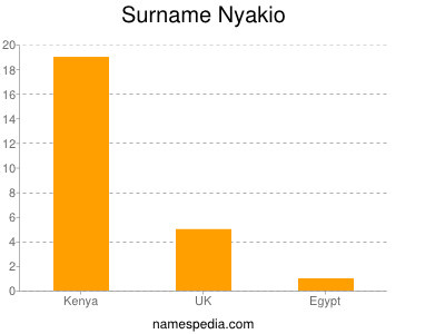 Surname Nyakio