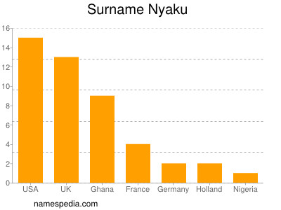Surname Nyaku