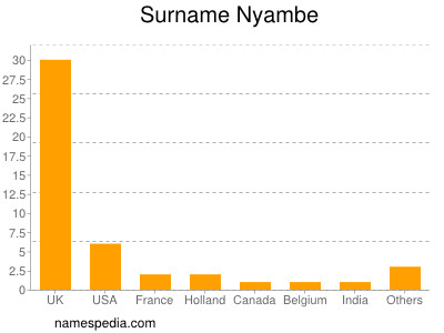 Surname Nyambe