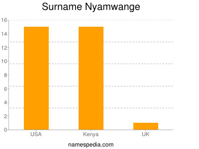 Surname Nyamwange