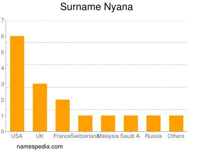 Surname Nyana