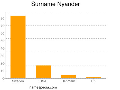 nom Nyander