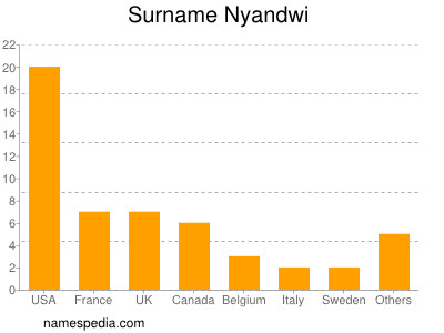 Surname Nyandwi