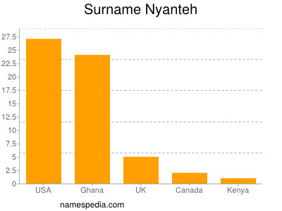 Surname Nyanteh