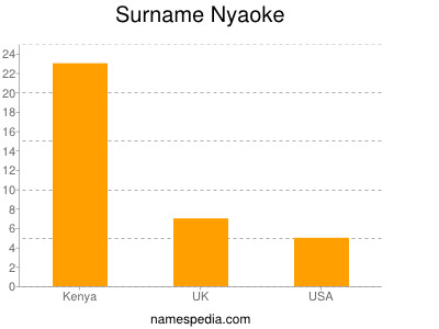 Surname Nyaoke