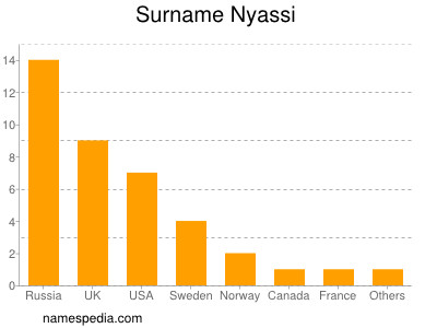 Surname Nyassi