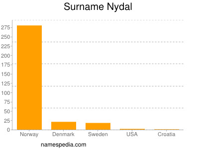 Surname Nydal