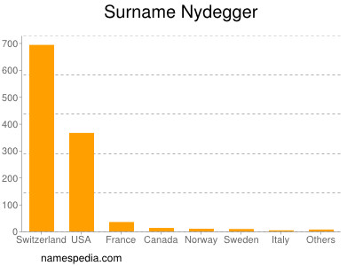 Surname Nydegger
