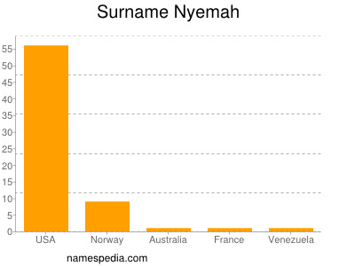 Surname Nyemah