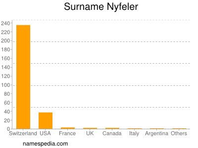 Surname Nyfeler