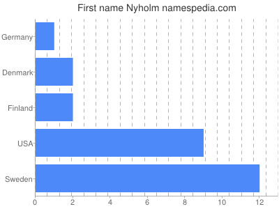 Given name Nyholm