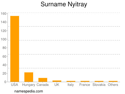 Surname Nyitray