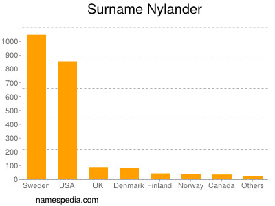 Surname Nylander