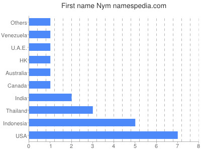 Given name Nym