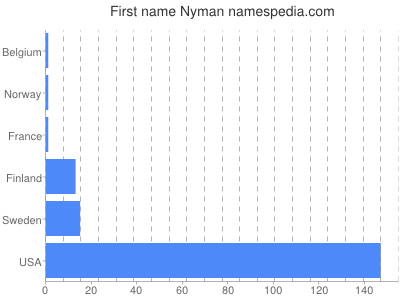 Given name Nyman