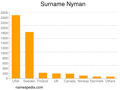 Surname Nyman